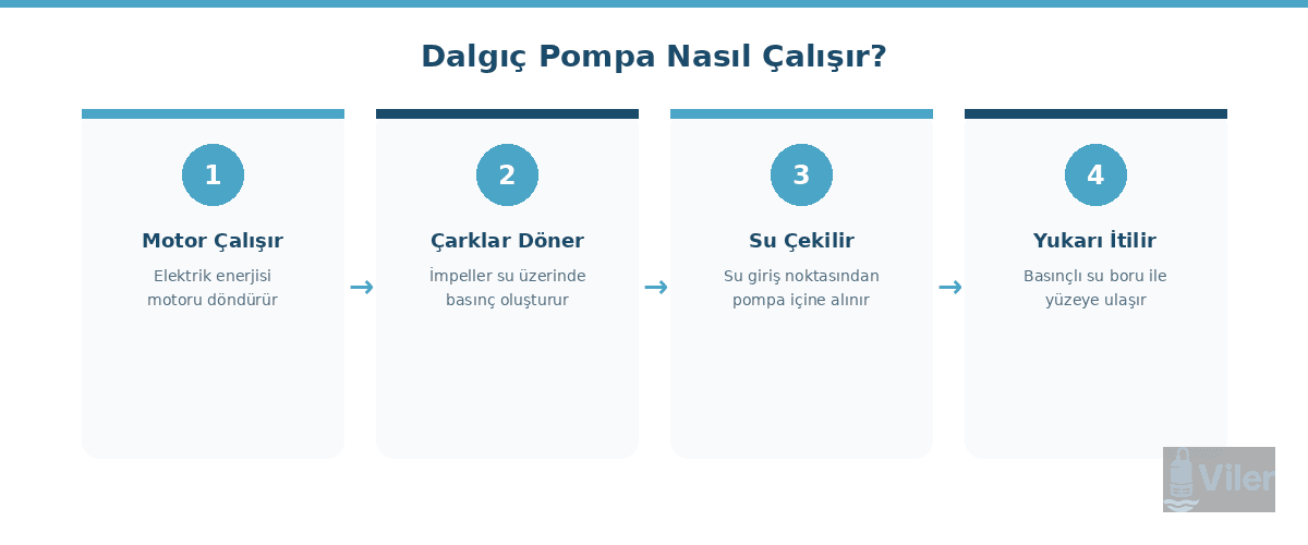 Dalgıç Pompa Nasıl Çalışır